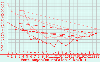 Courbe de la force du vent pour Mont-Aigoual (30)