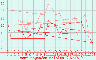 Courbe de la force du vent pour Argentan (61)