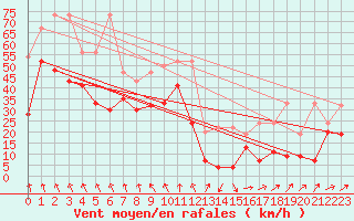Courbe de la force du vent pour Grimsel Hospiz