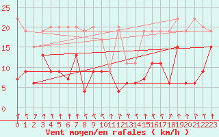 Courbe de la force du vent pour Mottec