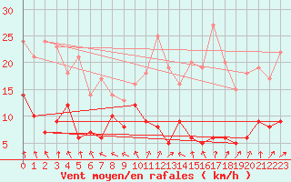 Courbe de la force du vent pour Alfeld
