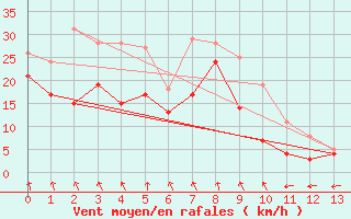 Courbe de la force du vent pour Lindau (SWN)