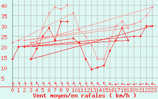 Courbe de la force du vent pour Vaderoarna