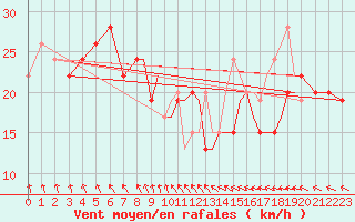 Courbe de la force du vent pour Shoream (UK)