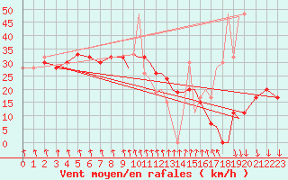 Courbe de la force du vent pour Shoream (UK)