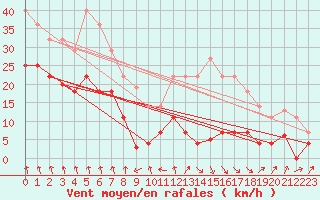 Courbe de la force du vent pour Pajares - Valgrande