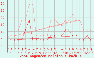 Courbe de la force du vent pour Senhor Do Bonfim