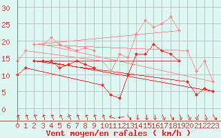 Courbe de la force du vent pour Dieppe (76)