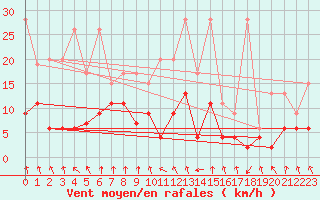 Courbe de la force du vent pour Flhli