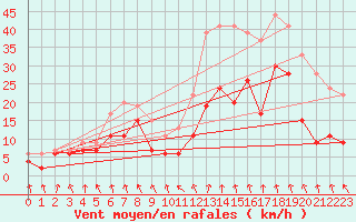Courbe de la force du vent pour Saint-Etienne (42)