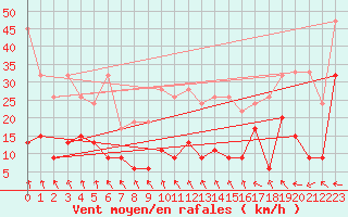 Courbe de la force du vent pour Monte Generoso