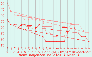 Courbe de la force du vent pour Skagsudde