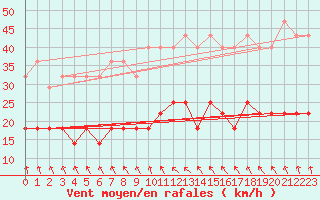 Courbe de la force du vent pour Vierema Kaarakkala