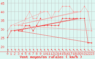 Courbe de la force du vent pour Nahkiainen