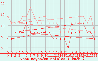 Courbe de la force du vent pour Kevo