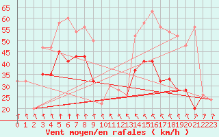 Courbe de la force du vent pour Aberdaron