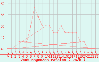 Courbe de la force du vent pour Nahkiainen