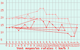 Courbe de la force du vent pour Melun (77)