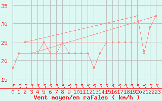 Courbe de la force du vent pour Virrat Aijanneva