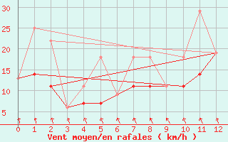 Courbe de la force du vent pour Great Falls Climate