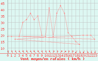 Courbe de la force du vent pour Paganella