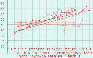 Courbe de la force du vent pour Oseberg