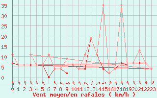 Courbe de la force du vent pour Akakoca