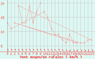 Courbe de la force du vent pour Nagoya
