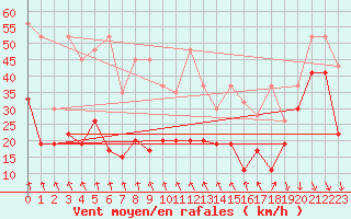 Courbe de la force du vent pour Weissfluhjoch