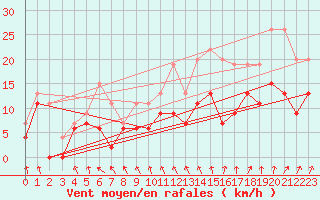 Courbe de la force du vent pour Rennes (35)