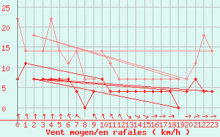 Courbe de la force du vent pour Hagshult