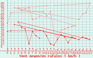 Courbe de la force du vent pour Les Attelas