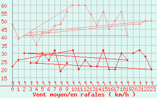 Courbe de la force du vent pour Grimsel Hospiz