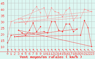 Courbe de la force du vent pour Neu Ulrichstein