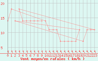 Courbe de la force du vent pour Kikinda