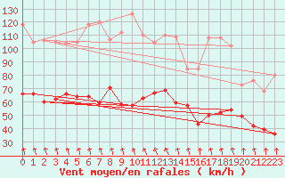 Courbe de la force du vent pour Mont-Aigoual (30)