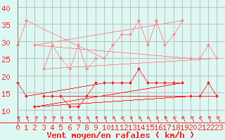 Courbe de la force du vent pour Mont-Rigi (Be)