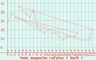 Courbe de la force du vent pour Mount Burr