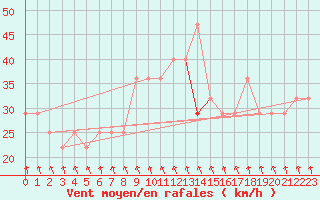 Courbe de la force du vent pour Ulyanovsk