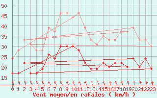 Courbe de la force du vent pour Rouen (76)