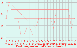 Courbe de la force du vent pour Kittila Lompolonvuoma