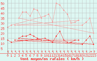 Courbe de la force du vent pour Vichy (03)