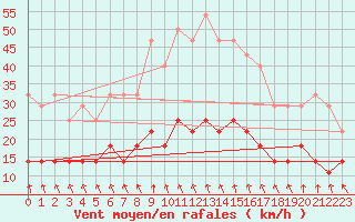 Courbe de la force du vent pour Caransebes