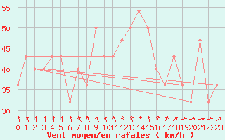 Courbe de la force du vent pour Retitis-Calimani