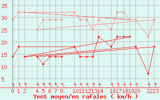 Courbe de la force du vent pour Porto Colom