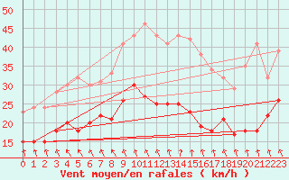 Courbe de la force du vent pour La Rochelle - Aerodrome (17)