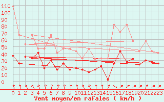 Courbe de la force du vent pour Les Diablerets
