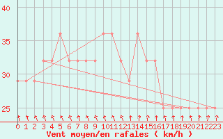Courbe de la force du vent pour Dragsf Jard Vano