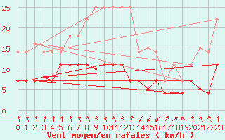 Courbe de la force du vent pour Punta Galea