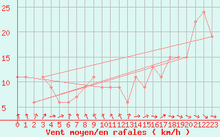 Courbe de la force du vent pour Isle Of Portland